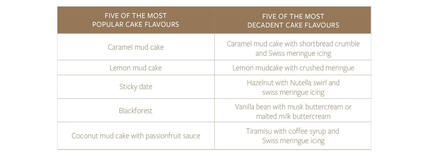 A table comparing five popular cake flavors and five decadent cake flavors. Popular flavors: Caramel mud cake, Lemon mud cake, Sticky date, Blackforest, and Coconut mud cake with passionfruit sauce. Decadent flavors: Caramel mud cake with shortbread crumble and Swiss meringue icing, Lemon mudcake with crushed meringue, Hazelnut with Nutella swirl and Swiss meringue icing, Vanilla bean with musk buttercream or malted milk buttercream, and Tiramisu with coffee syrup and Swiss meringue icing.